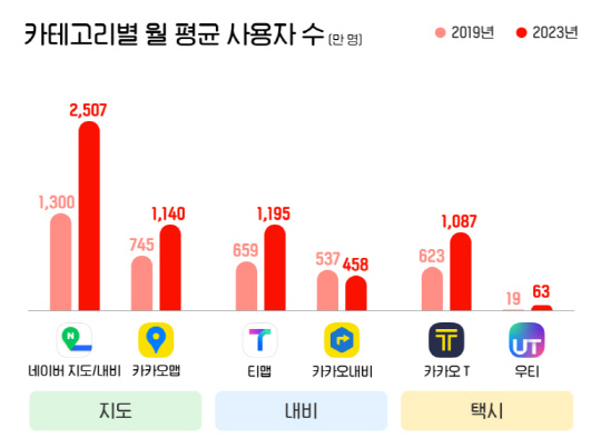 모빌리티 앱 카테고리별 평균 사용자 수. 와이즈앱·리테일·굿즈 제공